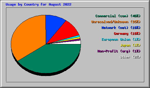 Usage by Country for August 2022