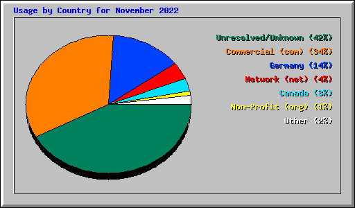 Usage by Country for November 2022