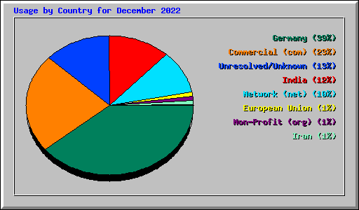 Usage by Country for December 2022