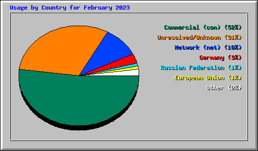 Usage by Country for February 2023