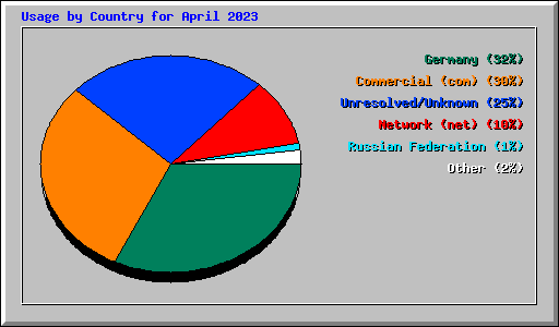 Usage by Country for April 2023