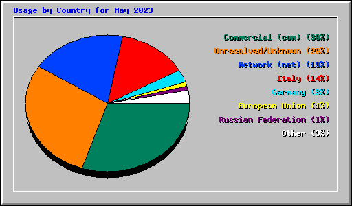 Usage by Country for May 2023