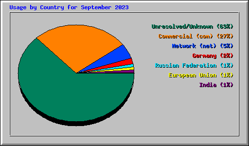 Usage by Country for September 2023