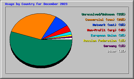 Usage by Country for December 2023