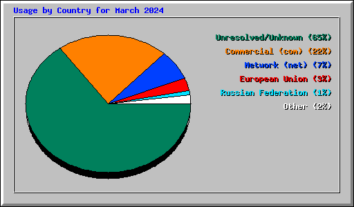 Usage by Country for March 2024