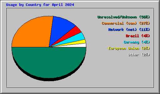 Usage by Country for April 2024