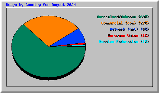 Usage by Country for August 2024