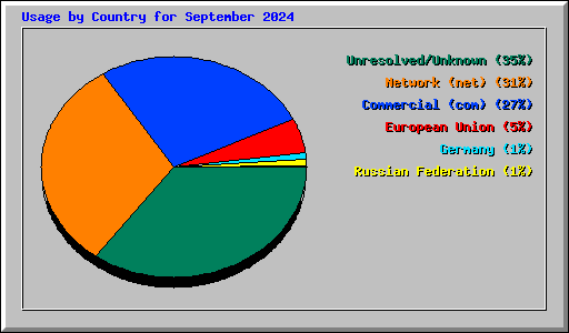 Usage by Country for September 2024