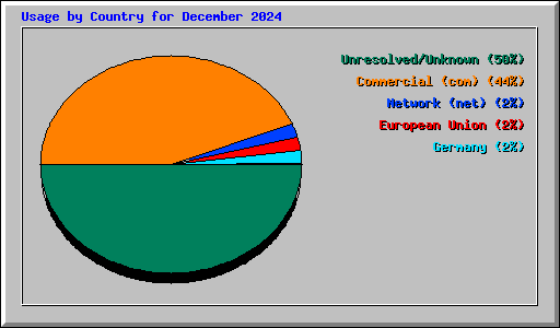 Usage by Country for December 2024