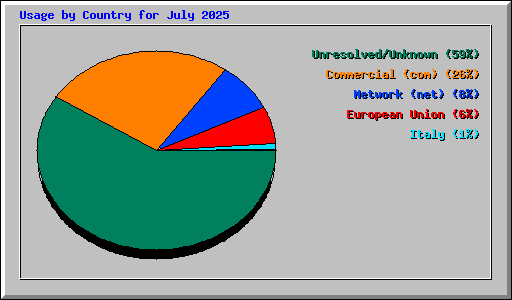 Usage by Country for July 2025