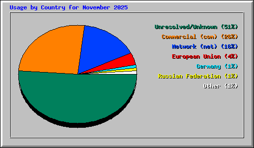 Usage by Country for November 2025