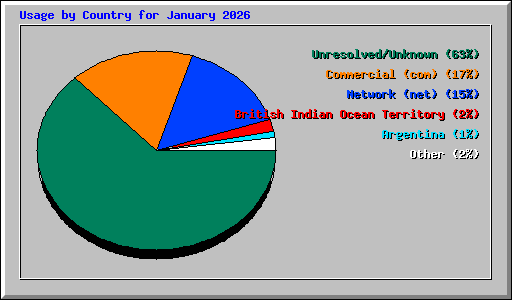 Usage by Country for January 2026