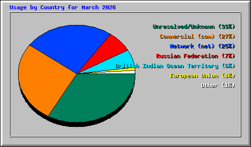 Usage by Country for March 2026