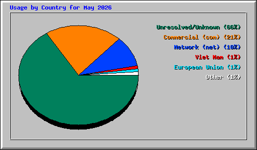 Usage by Country for May 2026