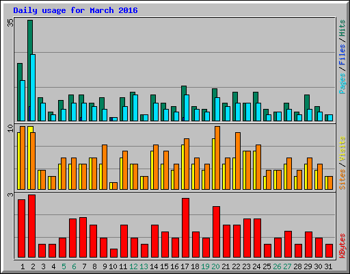 Daily usage for March 2016