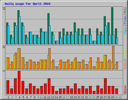 Daily usage for April 2016