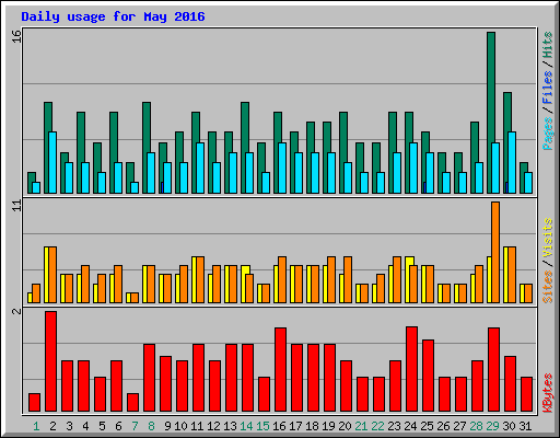Daily usage for May 2016