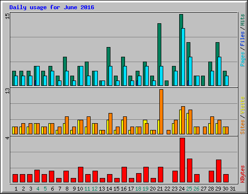 Daily usage for June 2016
