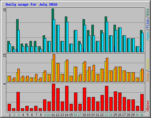 Daily usage for July 2016