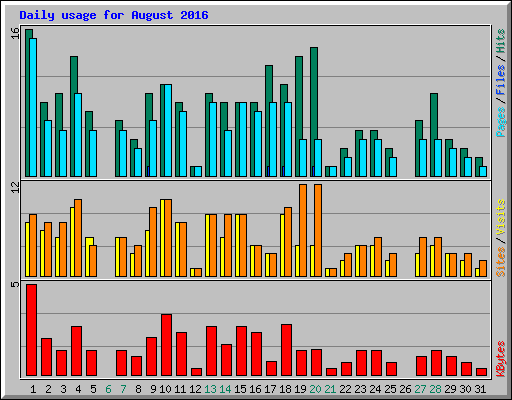Daily usage for August 2016