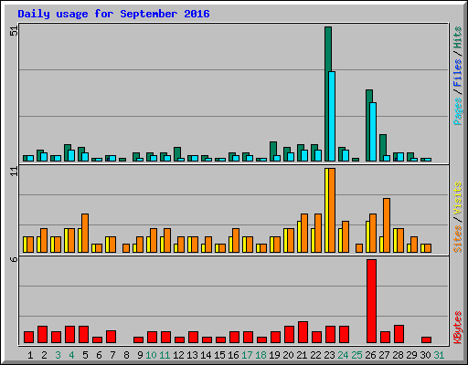 Daily usage for September 2016