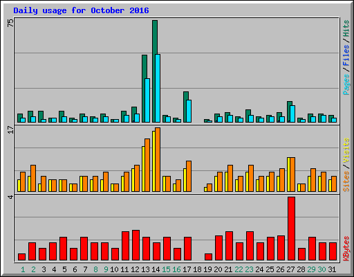 Daily usage for October 2016