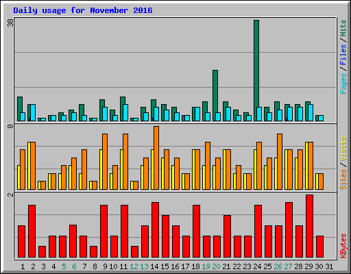 Daily usage for November 2016