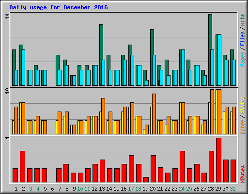 Daily usage for December 2016
