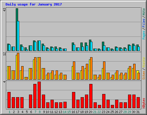 Daily usage for January 2017