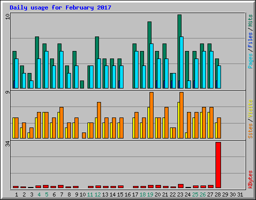 Daily usage for February 2017