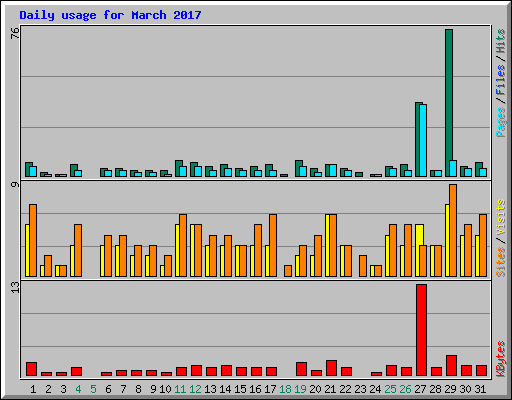 Daily usage for March 2017