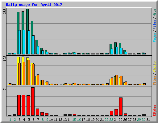 Daily usage for April 2017