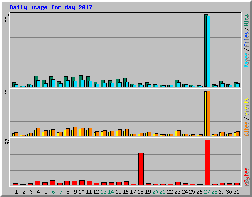 Daily usage for May 2017