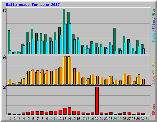 Daily usage for June 2017
