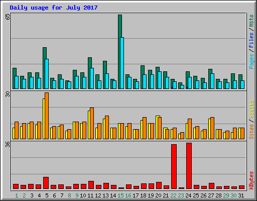 Daily usage for July 2017