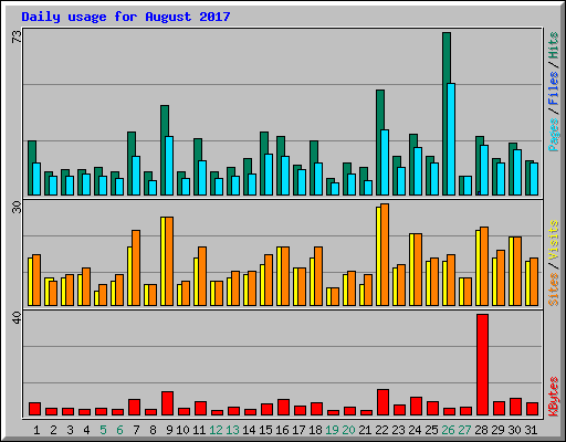Daily usage for August 2017