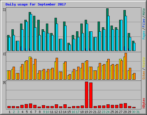 Daily usage for September 2017