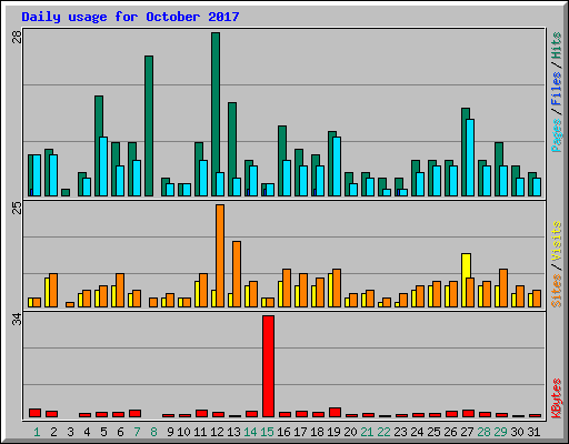 Daily usage for October 2017