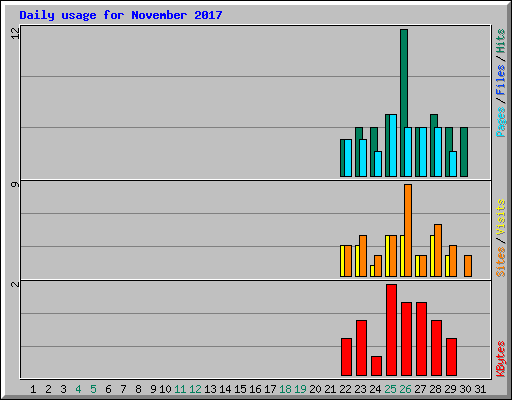 Daily usage for November 2017