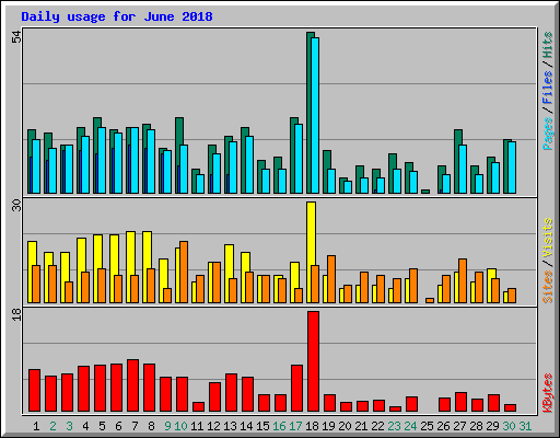 Daily usage for June 2018