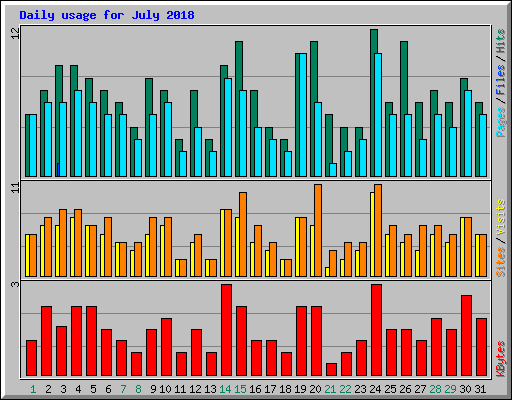 Daily usage for July 2018