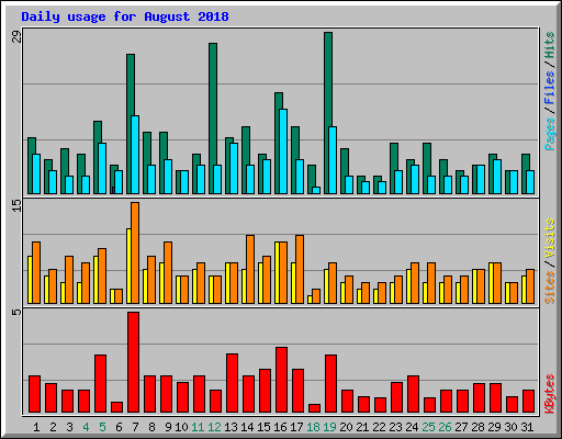 Daily usage for August 2018