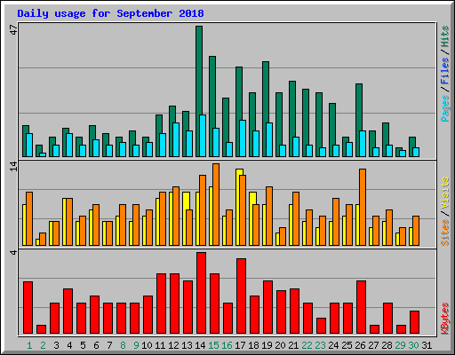 Daily usage for September 2018