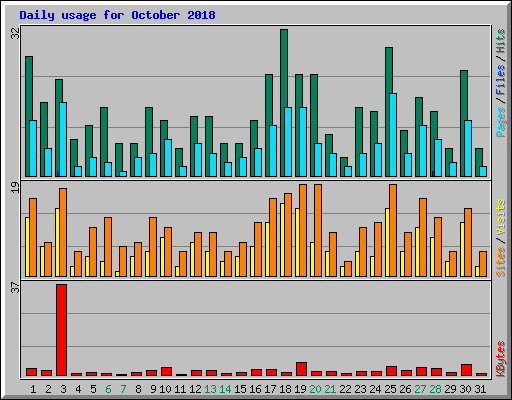 Daily usage for October 2018