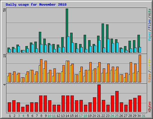 Daily usage for November 2018