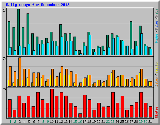 Daily usage for December 2018