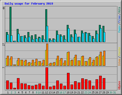 Daily usage for February 2019