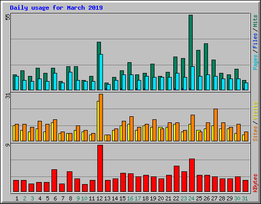Daily usage for March 2019