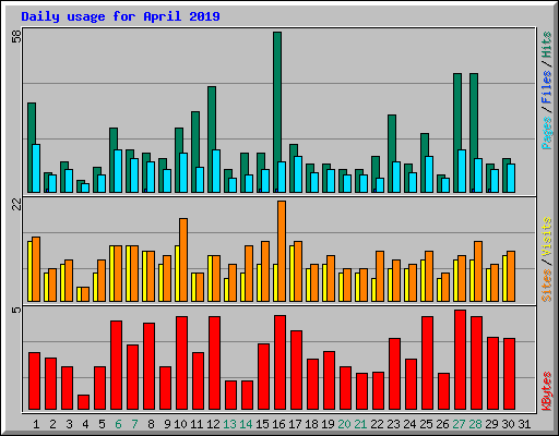 Daily usage for April 2019