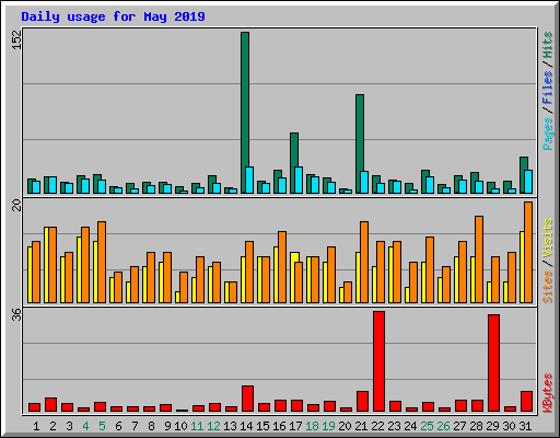 Daily usage for May 2019